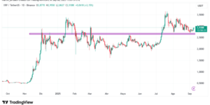 XRP pone la mira en 3 dólares tras su rebote
