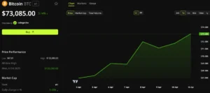 Bitcoin logró superar los $73,000, pero Coinbase expresa cautela
