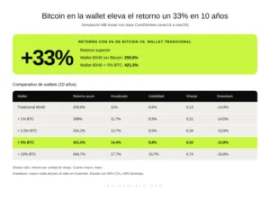 Encuesta de Mercado Bitcoin revela la gran paradoja del inversor brasileño